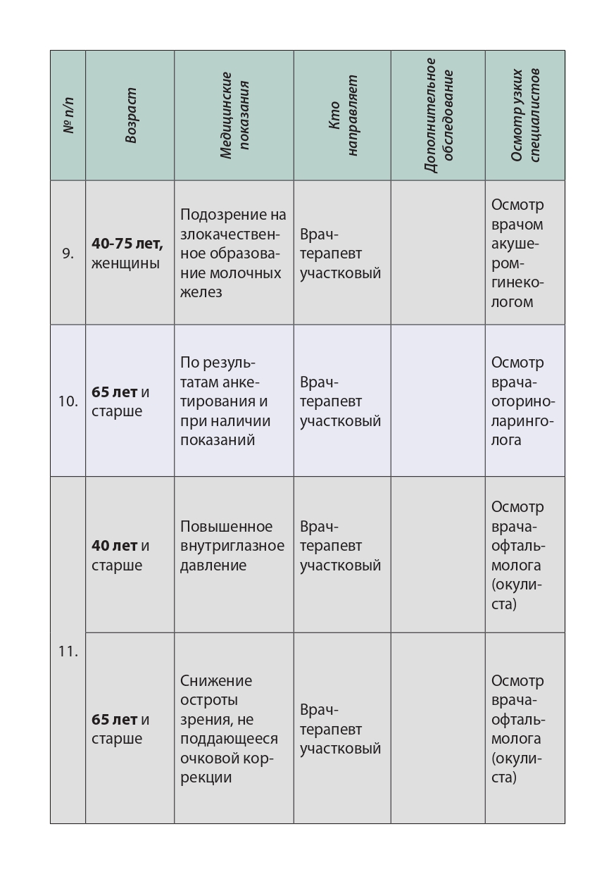 Диспансеризация и профосмотры | Долг врача в том, чтобы лечить безопасно,  качественно, приятно